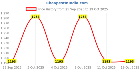 flipkart.com pezyox 1/32 Compatible for Lexus Ls500h Model Car, Zinc Alloy Pull Back Toy car pezyox Price History Graph from 25 Sep 2025 to 18 Oct 2025