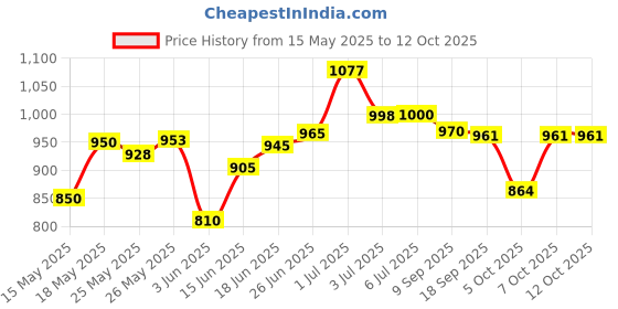 flipkart.com akvanar 1:32 Cullinan Mansory SUV Light & Sound Metal die cast CarToy (Multicolior) akvanar Price History Graph from 15 May 2025 to 12 Oct 2025