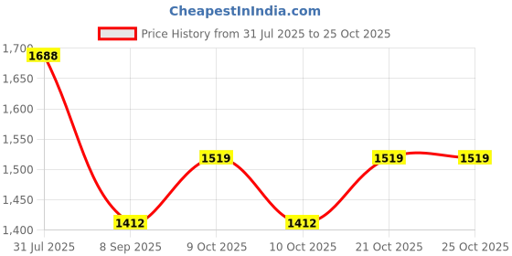 flipkart.com dianor 1:32 CyberrTruck Pick-Up Trailer with 6 Openable Doors Die-Cast pc 1 dianor Price History Graph from 31 Jul 2025 to 25 Oct 2025
