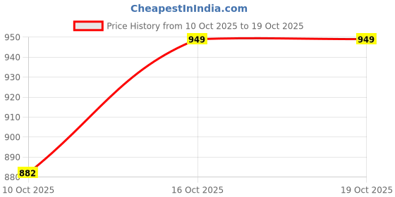 flipkart.com calyxia 1:32 Defender Model Car Exclusive Alloy Metal Pull Back Die-cast Car calyxia Price History Graph from 10 Oct 2025 to 19 Oct 2025