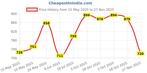 flipkart.com galactic 1:32 Die Cast 4 Wheel Drive Metal Car Pull Back with operable Doors/ Engine Cover/ Tail with Front and Rear Light & Music Great Gift for Kids LP 750 Pack of 1( Multicolor) galactic Price History Graph from 15 May 2025 to 27 Nov 2025