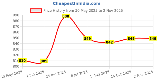 flipkart.com galactic 1:32 Die-cast Bumblebee Pullback Toy Car for Kids Best Gifts Vehicle Toys for Kids Sound and Light Pull Back Cars Toys galactic Price History Graph from 30 May 2025 to 2 Nov 2025