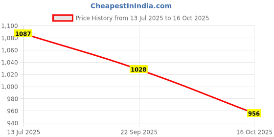 flipkart.com countrylink 1:32 Die Cast Jeep Wrangler With Lights & Sounds Alloy Metal Car Toy ,Open Door countrylink Price History Graph from 13 Jul 2025 to 16 Oct 2025