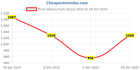 flipkart.com countrylink 1:32 Die Cast Jeep Wrangler With Lights & Sounds Alloy Metal Car Toy ,Open Door countrylink Price History Graph from 18 Jun 2025 to 29 Oct 2025