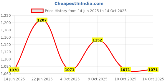 flipkart.com countrylink 1:32 Die Cast Jeep Wrangler With Open Door, Lights & Sounds Alloy Metal Car Toy countrylink Price History Graph from 14 Jun 2025 to 14 Oct 2025