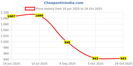 flipkart.com countrylink 1:32 Die Cast Jeep Wrangler With Open Door, Lights & Sounds Alloy Metal Car Toy countrylink Price History Graph from 19 Jun 2025 to 23 Oct 2025