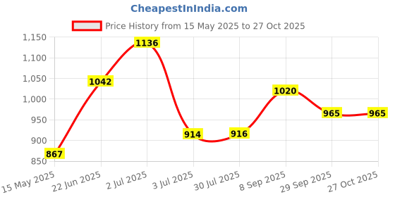 flipkart.com akvanar 1:32 Die cast Mercedes AMG Metal Car Alloy Car Model Toy Multicolor akvanar Price History Graph from 15 May 2025 to 27 Oct 2025