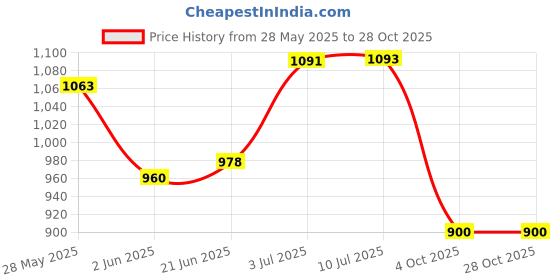 flipkart.com akvanar 1:32 Die cast Mercedes Metal Car Alloy Car Model Toy Multicolor akvanar Price History Graph from 28 May 2025 to 28 Oct 2025