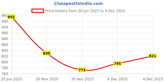 flipkart.com dezicon ecom 1:32 Die cast Metal Model Car Brabus Toy Cars For Kids Sound and Light dezicon ecom Price History Graph from 20 Jun 2025 to 4 Dec 2025