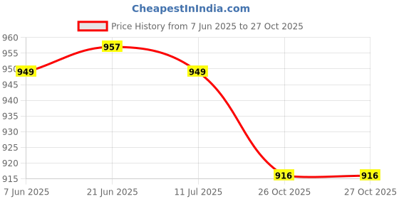 flipkart.com toybot 1:32 Die-Cast Pagani Huayra Dinastia Toy Car - Openable Door & Hood Metal Body toybot Price History Graph from 7 Jun 2025 to 27 Oct 2025