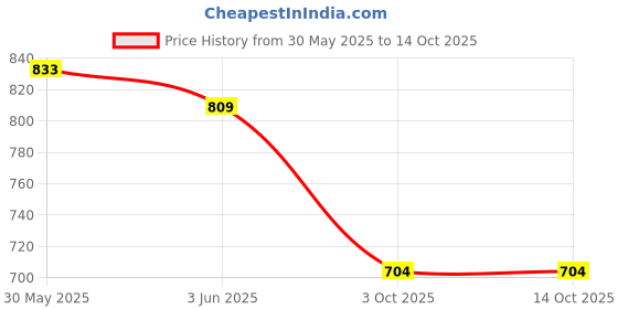 flipkart.com countrylink 1/32 Die Cast Rolls Royce Phantom Metal Car Openable Doors, Sound and Light countrylink Price History Graph from 30 May 2025 to 14 Oct 2025