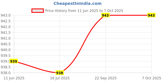 flipkart.com ukaxa 132 Diecast Civic Model Type-R Toy Car Pull Back Openable Door With light &Sound ukaxa Price History Graph from 11 Jun 2025 to 7 Oct 2025