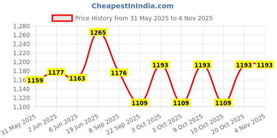 flipkart.com arniyavala 1:32 Diecast Land Cruiser Toy Car for Kids Metal Car Light Sound Pull Back toy arniyavala Price History Graph from 31 May 2025 to 3 Nov 2025
