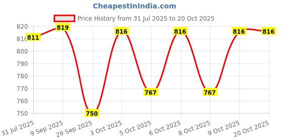 flipkart.com bestie toys 1:32 Diecast Lykan Alloy Metal Pull Back Die-Cast Car toy bestie toys Price History Graph from 31 Jul 2025 to 20 Oct 2025