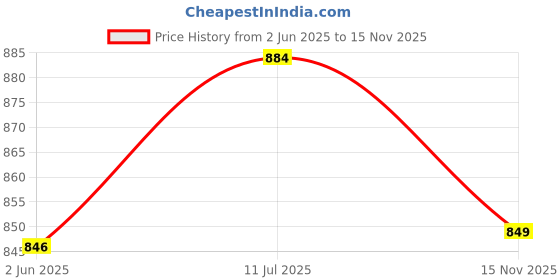 flipkart.com ukaxa 132 Diecast Metal Lamborghini Sian ModelToy Vehicle SoundLight Sports CarToy ukaxa Price History Graph from 2 Jun 2025 to 15 Nov 2025