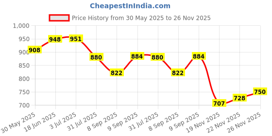 flipkart.com deuson ecom 1:32 Diecast Metal Model Car Rolls Royce Phantom Toy Car For Kid Sound and Light deuson ecom Price History Graph from 30 May 2025 to 26 Nov 2025