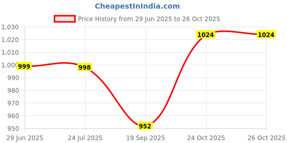 flipkart.com darvice 132 Diecast Metal Model Car Rolls Royce Phantom Toy Car For Kid Sound and Light darvice Price History Graph from 29 Jun 2025 to 26 Oct 2025