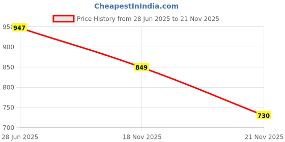 flipkart.com ukaxa 132 Diecast Metal Model Car Rolls Royce Phantom Toy Car For Kid Sound and Light ukaxa Price History Graph from 28 Jun 2025 to 21 Nov 2025