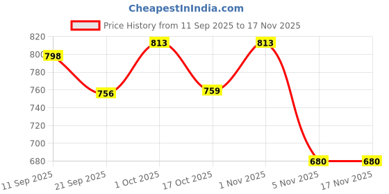 flipkart.com presentsale 1:32 Diecast Metal Pullback Toy car for kids 3 Openable Doors, Light & Music presentsale Price History Graph from 11 Sep 2025 to 17 Nov 2025