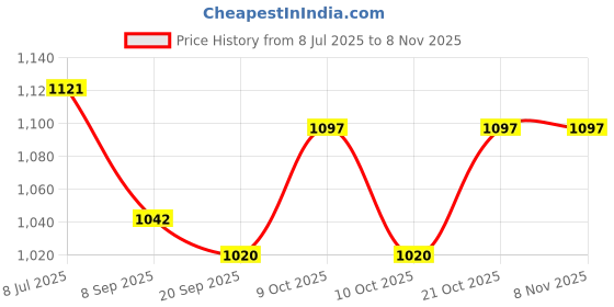 flipkart.com pezyox 1:32 Diecast Metal Pullback Toy car for Kids Best Gifts Toys for Kids Boys pezyox Price History Graph from 8 Jul 2025 to 3 Nov 2025