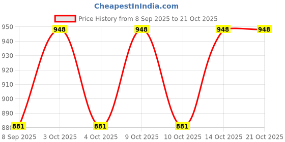 flipkart.com duvexa 1:32 Diecast Metal Rolls Royce Phantom white duvexa Price History Graph from 8 Sep 2025 to 21 Oct 2025