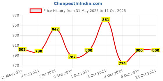 flipkart.com skbd 132 Diecast Model Civic Type-R Toy Car Pull Back Openable Door With light,Sound skbd Price History Graph from 31 May 2025 to 10 Oct 2025
