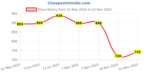flipkart.com ukaxa 132 Diecast Nisan GTR R35 Metal Pull Back Die-Cast Car Pullback with Sound Light ukaxa Price History Graph from 31 May 2025 to 22 Nov 2025