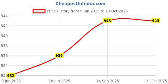 flipkart.com ukaxa 1:32 Diecast Type-R Toy Car Model Car PullBack Openable Door With light & Sound ukaxa Price History Graph from 9 Jun 2025 to 19 Oct 2025