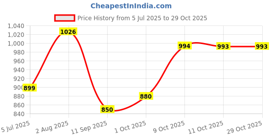 flipkart.com dianor 1:32 Dodge Challenger Hellcat Model Car Metal Pull Back Diecast light & Sound dianor Price History Graph from 5 Jul 2025 to 29 Oct 2025