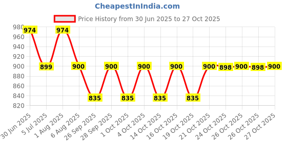 flipkart.com dianor 1:32 Dodge Challenger Hellcat Model Car Super Sports Car Diecast light & Sound dianor Price History Graph from 30 Jun 2025 to 27 Oct 2025