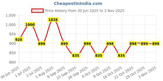flipkart.com dianor 1:32 Dodge Challenger Hellcat Model Car Super Sports Car light & Sound Diecast dianor Price History Graph from 30 Jun 2025 to 3 Nov 2025