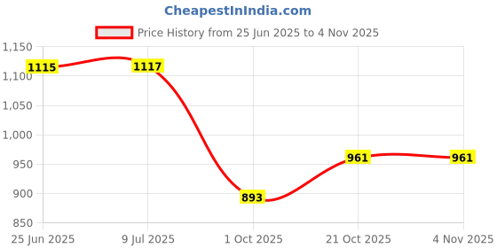 flipkart.com helistr 1:32 Lamborghini Die cast Metal Car Pull Back Car for Kids Toy 3DLight & Sound helistr Price History Graph from 25 Jun 2025 to 3 Nov 2025