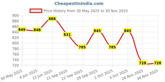 flipkart.com just craft 1:32 Lamborghini die cast Metal Car Toy Light & Sound pc 1 (Black, Pack of: 1) just craft Price History Graph from 30 May 2025 to 28 Nov 2025