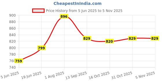 flipkart.com akvanar 1:32 Lamborghini sian Die Cast Metal Car Alloy Car Toy Sound Light Multicolor akvanar Price History Graph from 5 Jun 2025 to 31 Oct 2025
