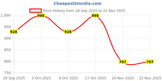 flipkart.com joy junction 1:32 Lamborgini V12 Metal Pullback Toy car with Openable Doors & Light Music joy junction Price History Graph from 29 Sep 2025 to 22 Nov 2025