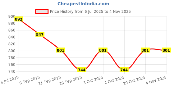flipkart.com xqzmee 1:32 Land Rover Defender Diecast Pullback Car Toy Openable Doors Light Music xqzmee Price History Graph from 6 Jul 2025 to 2 Nov 2025