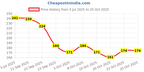 flipkart.com imago 132 LEDs 3 m Pink Steady String Rice Lights imago Price History Graph from 5 Jul 2025 to 25 Oct 2025