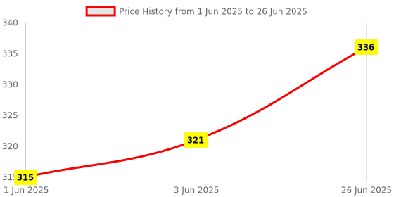 flipkart.com imago 132 LEDs 3 m White Steady String Rice Lights imago Price History Graph from 1 Jun 2025 to 26 Jun 2025