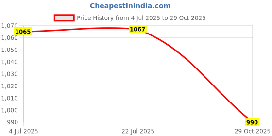 flipkart.com deoxy 1:32 Lexus LS500H Diecast Metal Pullback Toy car, Openable Doors & Light, Music deoxy Price History Graph from 4 Jul 2025 to 29 Oct 2025