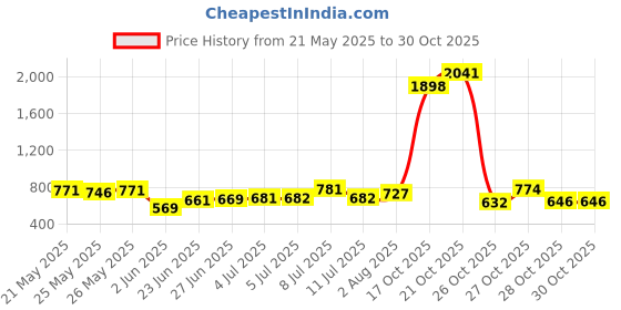 flipkart.com zunbella 1:32 Luxury Suv Metal Die Cast Car With Openable Door, Light & Sound For Kids zunbella Price History Graph from 21 May 2025 to 29 Oct 2025