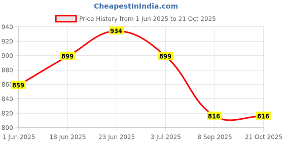 flipkart.com dianor 1:32 Mercedes Brabus 700 AMG G63 Sport Car Diecast Pullback Toy CarLight & Sound dianor Price History Graph from 1 Jun 2025 to 20 Oct 2025