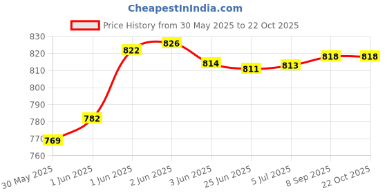 flipkart.com zuuluzrs 1:32 Mercedes Sprinter Car Ambulance Toy Model With Openable Doors zuuluzrs Price History Graph from 30 May 2025 to 22 Oct 2025