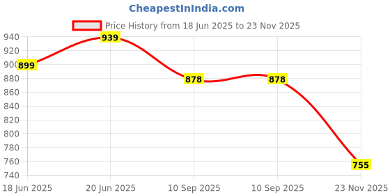 flipkart.com rutshra 1:32 Metal DieCast Model G-Wagon Vehicle Toy Car pullback Open Door Music Light rutshra Price History Graph from 18 Jun 2025 to 23 Nov 2025
