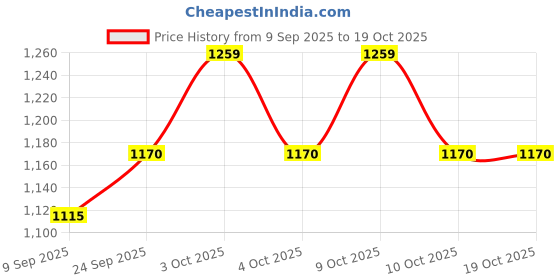 flipkart.com arniyavala 1:32 Mustang GT500 Diecast Metal Pullback Toy car with Openable Doors arniyavala Price History Graph from 9 Sep 2025 to 19 Oct 2025