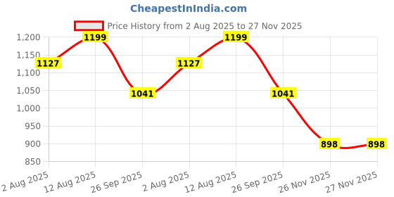flipkart.com bestie toys 1:32 Nissan GTR Skyline Toy Car Diecast Metal Pullback Toy car with Openable 4Do bestie toys Price History Graph from 2 Aug 2025 to 27 Nov 2025