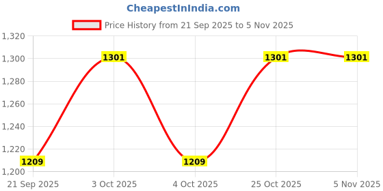 flipkart.com kinegic 1:32 Nissan Skyline GTR Fast & Furious Alloy Car Toy with Openable Door, Sound kinegic Price History Graph from 21 Sep 2025 to 4 Nov 2025