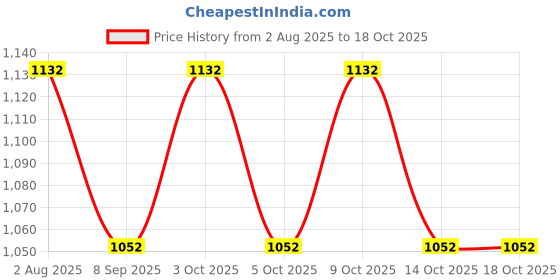 flipkart.com funablo 1:32 P1 McLeran Diecast Metal Pullback Toy car with Openable Doors & Light funablo Price History Graph from 2 Aug 2025 to 17 Oct 2025