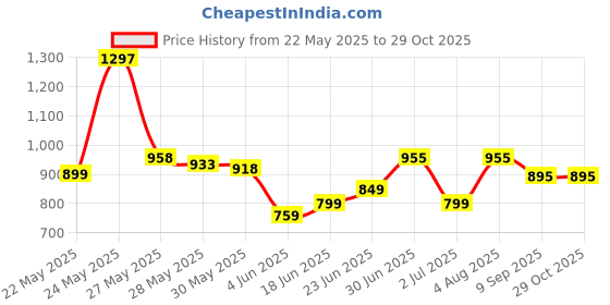 flipkart.com dianor 1:32 Pagani Huayra Metal car Pull Back Die cast Light & Sound pc 1 dianor Price History Graph from 22 May 2025 to 28 Oct 2025