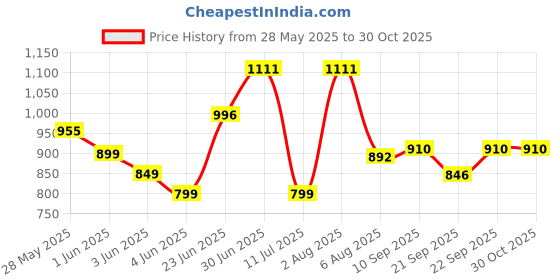 flipkart.com dianor 1:32 Pagani Huayra Pull Back Metal car Die cast Light & Sound pc 1 dianor Price History Graph from 28 May 2025 to 30 Oct 2025