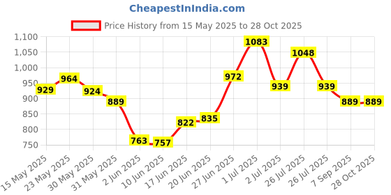 flipkart.com akvanar 1:32 Porche Turbo Metal car Diecast Pullback Toy Sound & Light Multicolor akvanar Price History Graph from 15 May 2025 to 28 Oct 2025